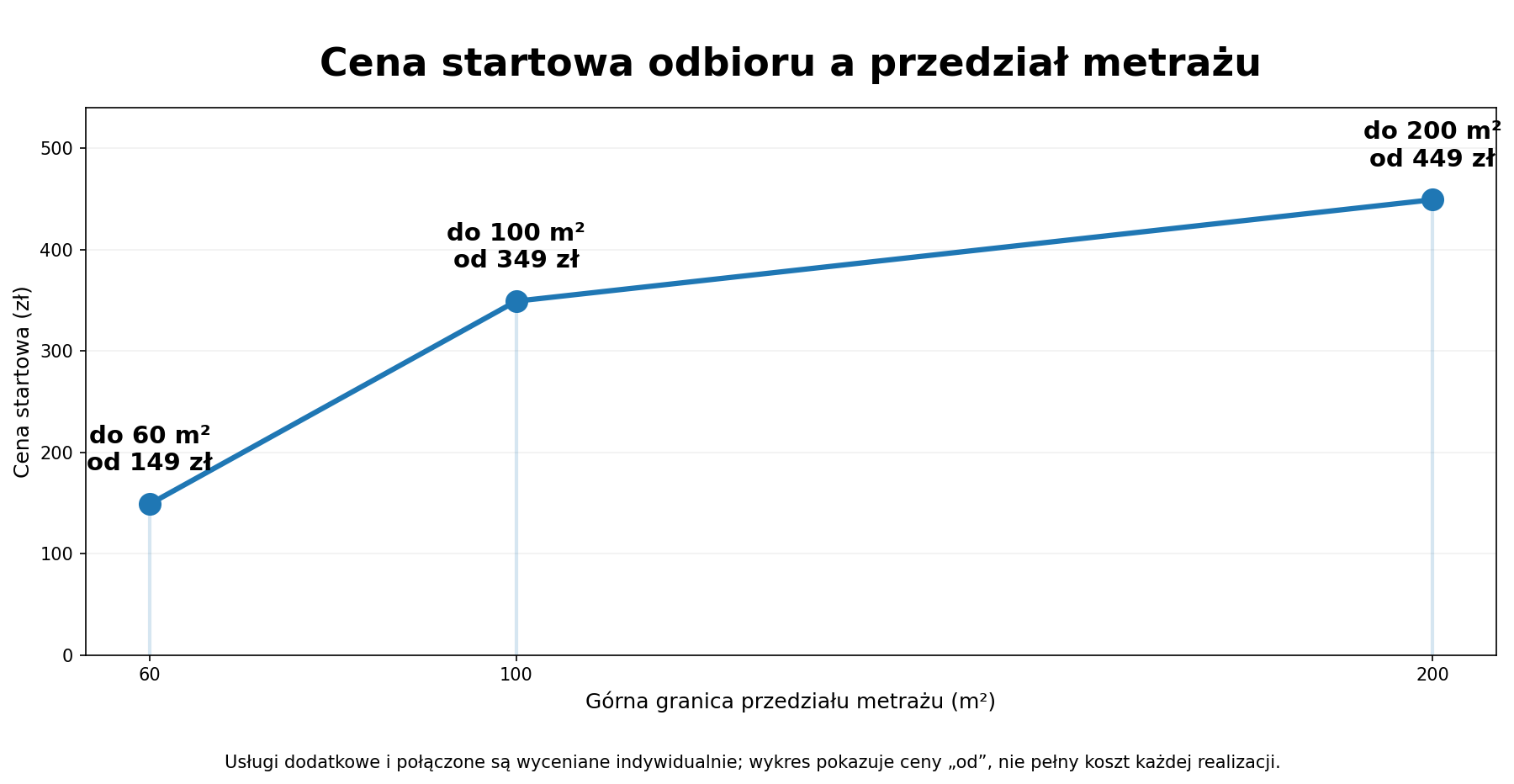 Cena startowa odbioru a metraż mieszkania